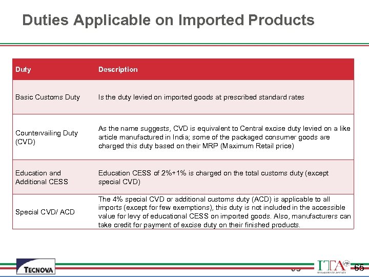 Duties Applicable on Imported Products Duty Description Basic Customs Duty Is the duty levied