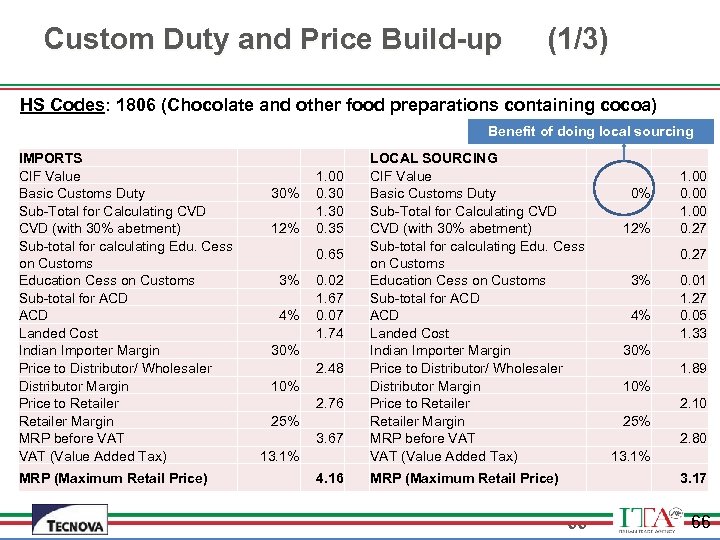 Custom Duty and Price Build-up (1/3) HS Codes: 1806 (Chocolate and other food preparations