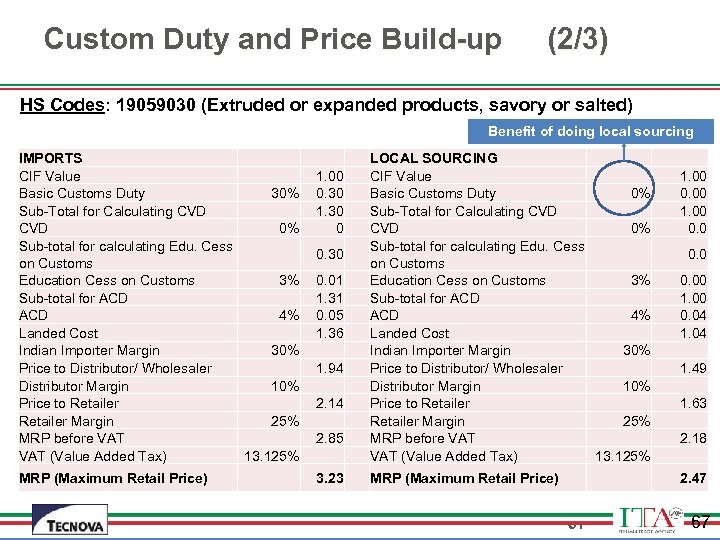 Custom Duty and Price Build-up (2/3) HS Codes: 19059030 (Extruded or expanded products, savory