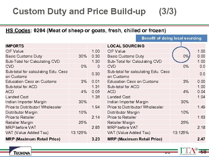 Custom Duty and Price Build-up (3/3) HS Codes: 0204 (Meat of sheep or goats,