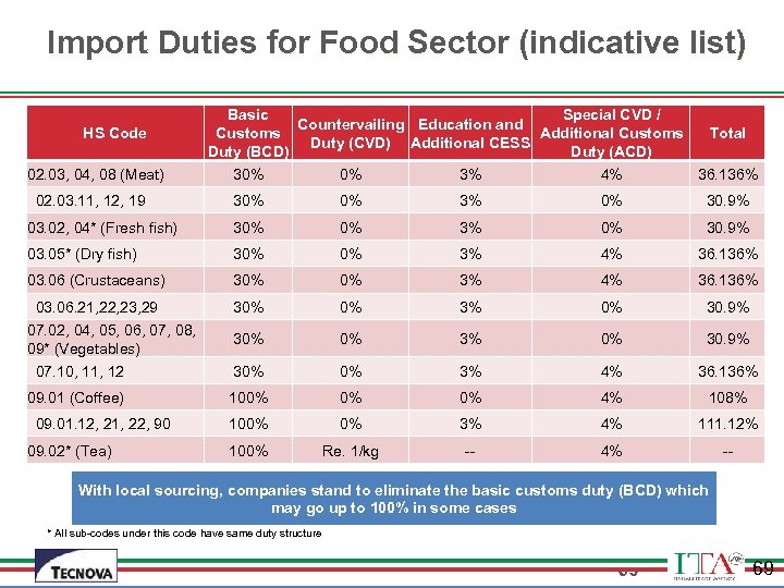 Import Duties for Food Sector (indicative list) HS Code 02. 03, 04, 08 (Meat)