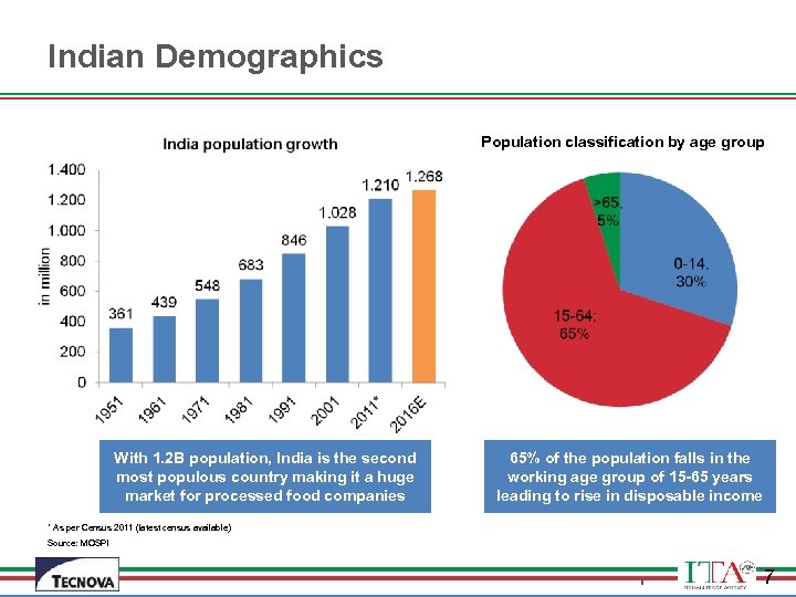 Indian Demographics Population classification by age group With 1. 2 B population, India is