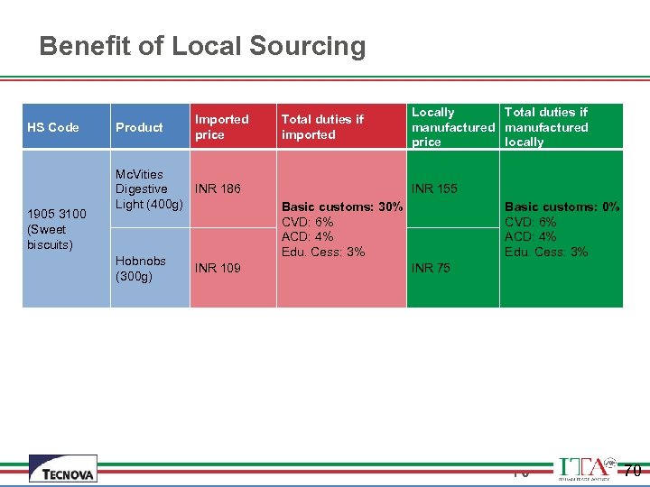 Benefit of Local Sourcing HS Code 1905 3100 (Sweet biscuits) Product Imported price Mc.