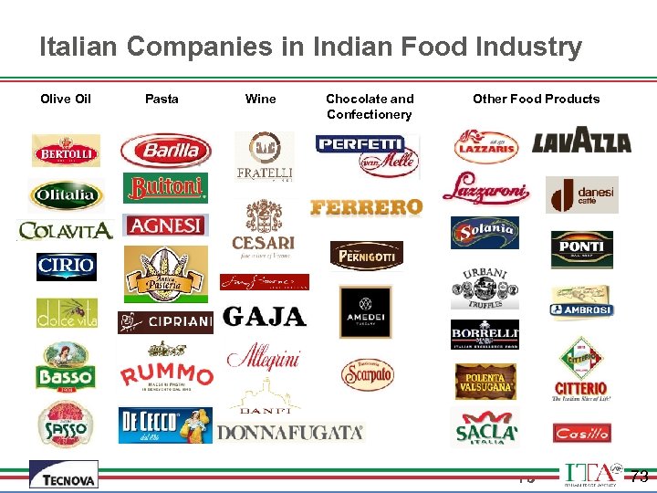Italian Companies in Indian Food Industry Olive Oil Pasta Wine Chocolate and Confectionery Other