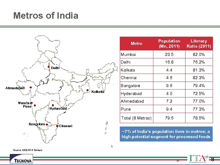 Metros of India Population (Mn, 2011) Literacy Ratio (2011) Mumbai 23. 5 82. 0%