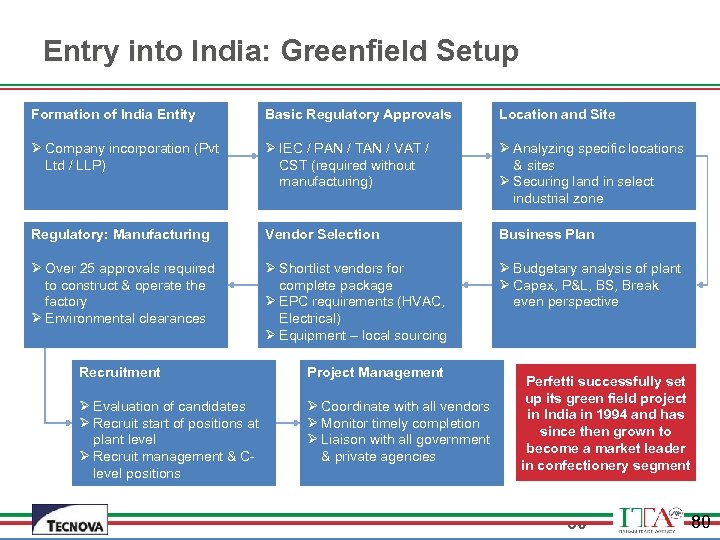 Entry into India: Greenfield Setup Formation of India Entity Basic Regulatory Approvals Location and