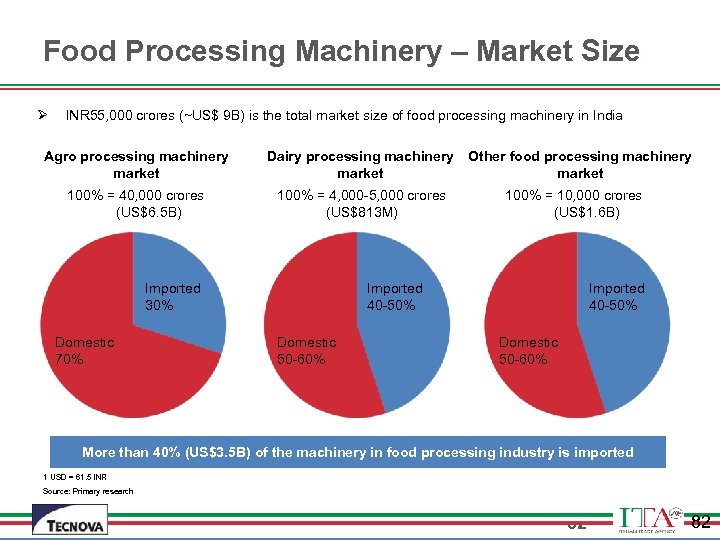 Food Processing Machinery – Market Size Ø INR 55, 000 crores (~US$ 9 B)