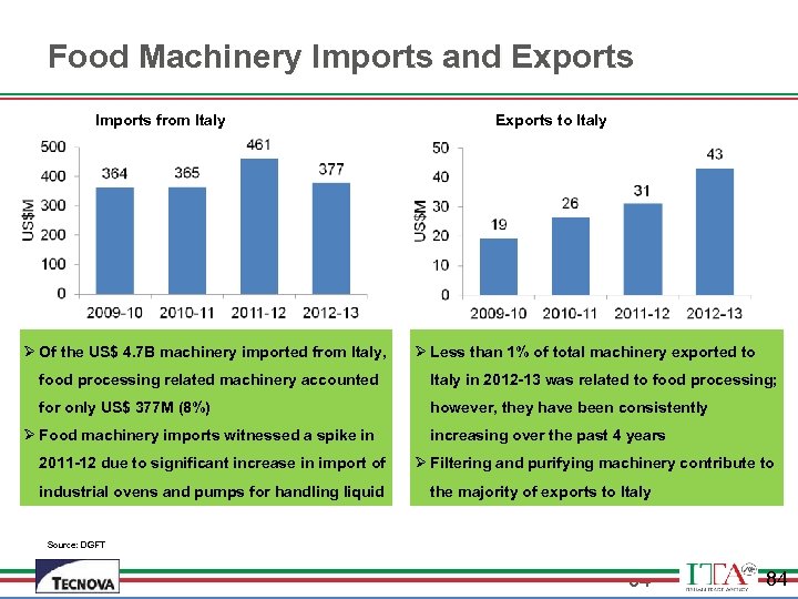 Food Machinery Imports and Exports Imports from Italy Ø Of the US$ 4. 7