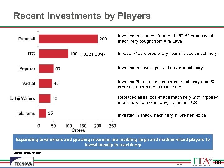 Recent Investments by Players Invested in its mega food park; 50 -60 crores worth