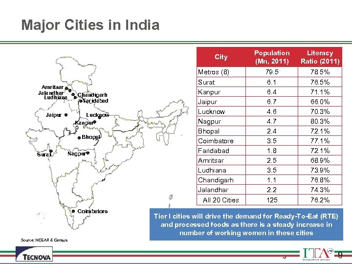 Major Cities in India City Amritsar Jalandhar Ludhiana Jaipur Chandigarh Faridabad Lucknow Kanpur Bhopal