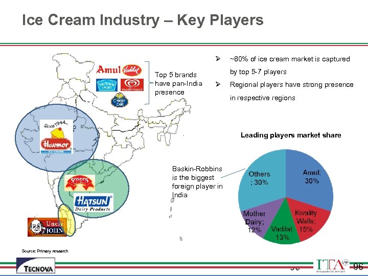 Ice Cream Industry – Key Players Ø Top 5 brands have pan-India presence ~80%