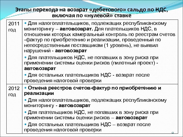 Этапы перехода на возврат «дебетового» сальдо по НДС, включая по «нулевой» ставке 2011 Для