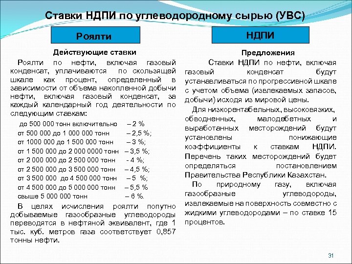 Ставки НДПИ по углеводородному сырью (УВС) Роялти НДПИ Действующие ставки Роялти по нефти, включая