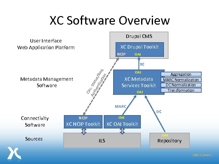 XC Software Overview Drupal CMS User Interface Web Application Platform XC Drupal Toolkit NCIP