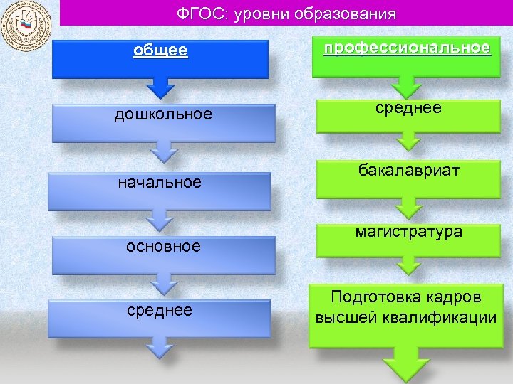 ФГОС: уровни образования общее профессиональное дошкольное среднее начальное основное среднее бакалавриат магистратура Подготовка кадров