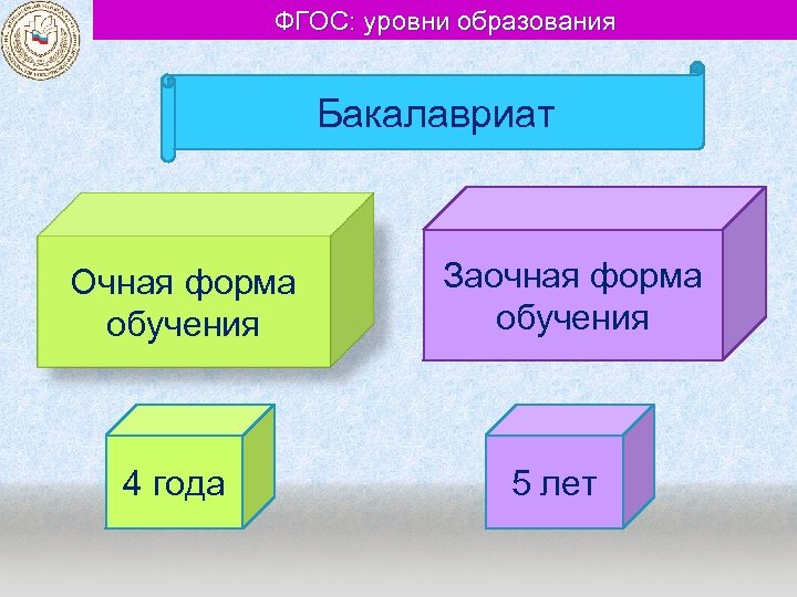 ФГОС: уровни образования Бакалавриат Очная форма обучения 4 года Заочная форма обучения 5 лет