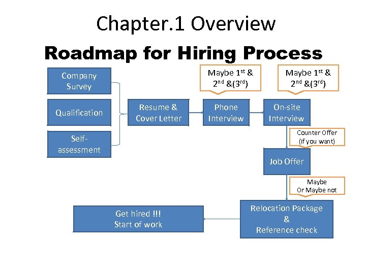 Chapter. 1 Overview Roadmap for Hiring Process Maybe 1 st & 2 nd &(3