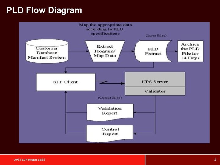 PLD Flow Diagram UPS | EUR Region EBSG 2 