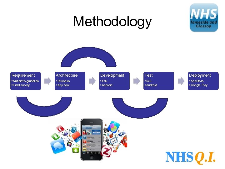 Methodology Requirement Architecture Development Test Deployment • Antibiotic guideline • Field survey • Structure