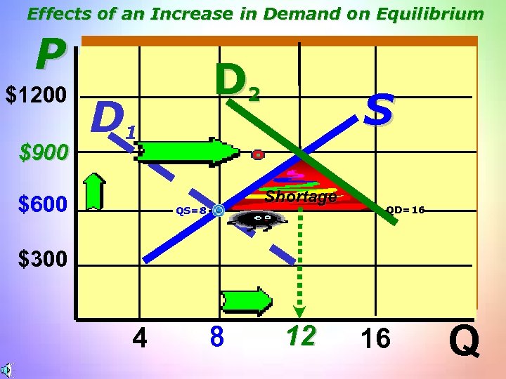 Effects of an Increase in Demand on Equilibrium P $1200 $900 D 2 D
