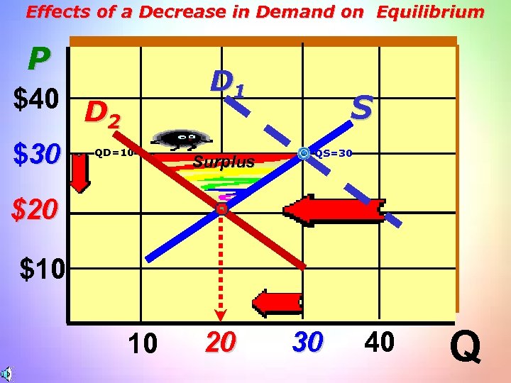 Effects of a Decrease in Demand on Equilibrium P D 1 $40 D 2