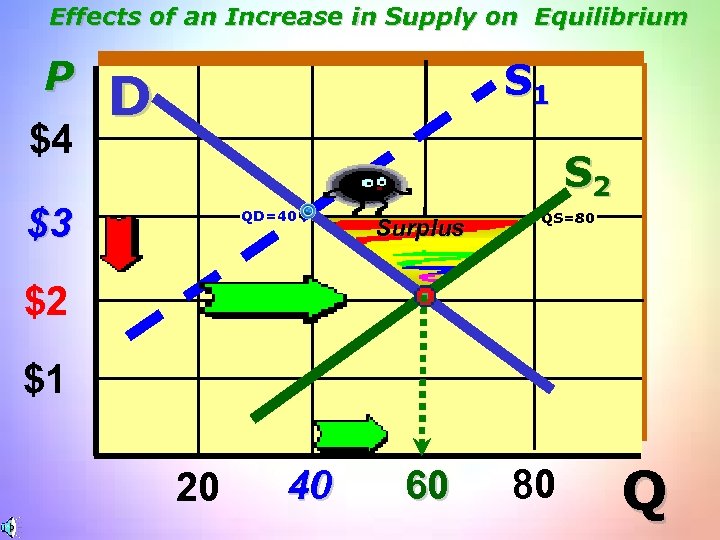 Effects of an Increase in Supply on Equilibrium P $4 S 1 D S