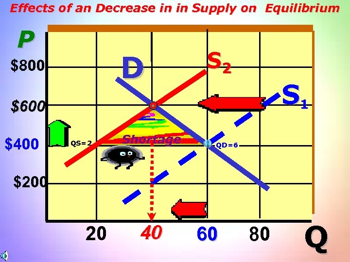 Effects of an Decrease in in Supply on Equilibrium P D $800 S 2