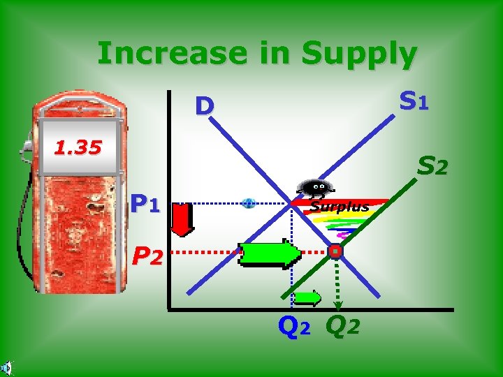 Increase in Supply S 1 D 1. 35 $2. 70 S 2 P 1
