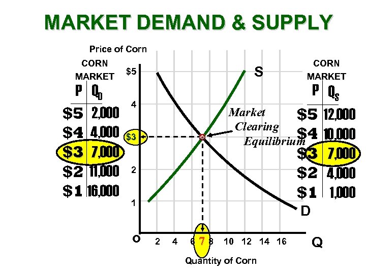 MARKET DEMAND & SUPPLY Price of Corn CORN MARKET P QD $5 2, 000