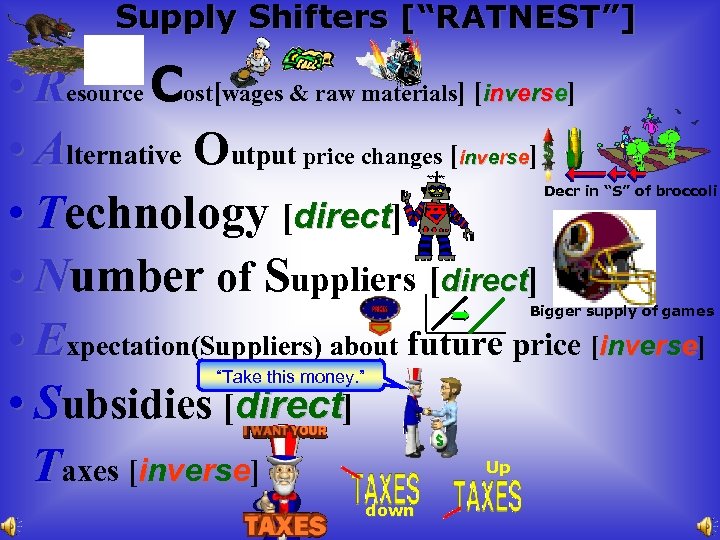 Supply Shifters [“RATNEST”] • Resource Cost[wages & raw materials] [inverse] • Alternative Output price