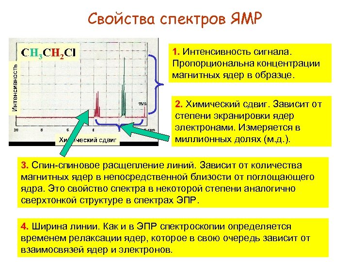 Свойства спектров ЯМР 1. Интенсивность сигнала. Пропорциональна концентрации магнитных ядер в образце. 2. Химический