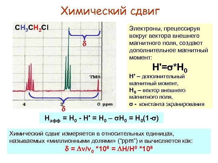 Химический сдвиг CH 3 CH 2 Cl d Электроны, прецессируя вокруг вектора внешнего магнитного