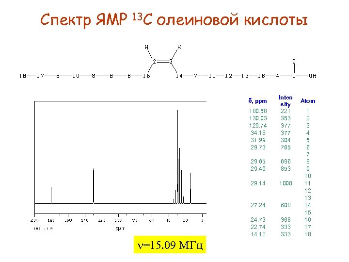 Спектр ЯМР 13 С олеиновой кислоты 180. 58 130. 03 129. 74 34. 18