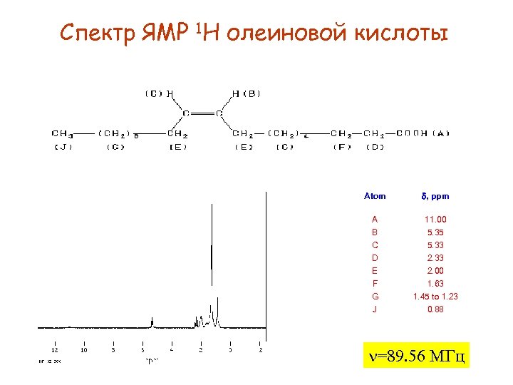 Спектр ЯМР 1 H олеиновой кислоты Atom d, ppm A B C D E