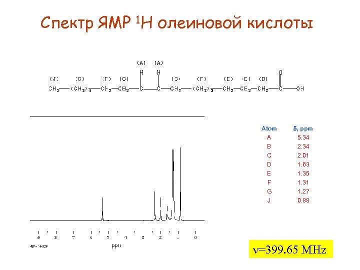 Спектр ЯМР 1 H олеиновой кислоты Atom d, ppm A B C D E
