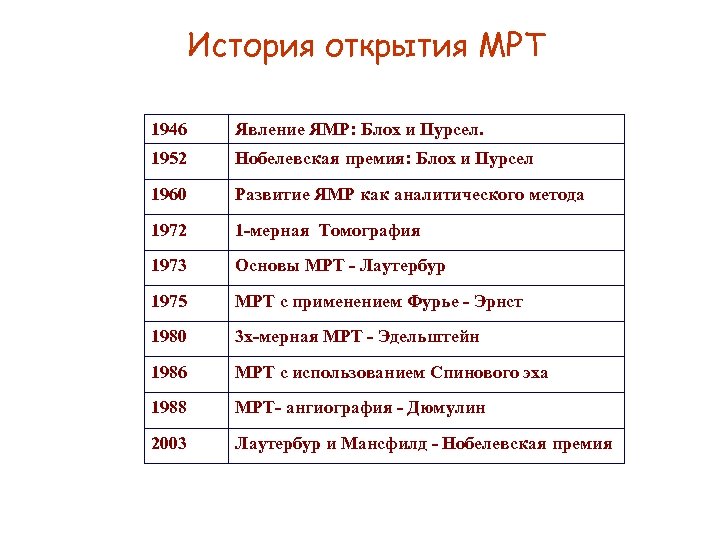 История открытия МРТ 1946 Явление ЯМР: Блох и Пурсел. 1952 Нобелевская премия: Блох и