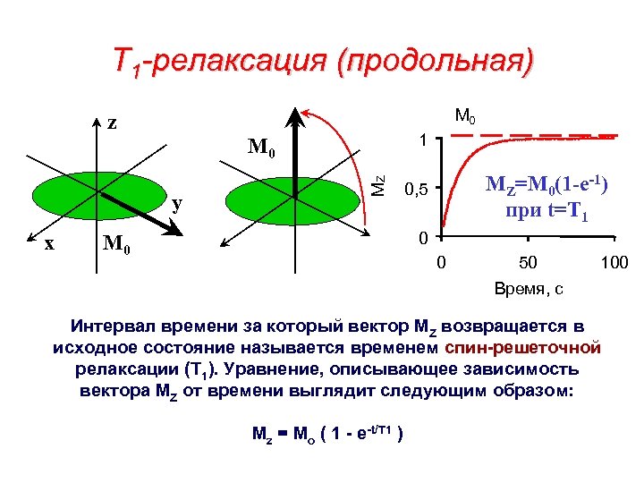 T 1 -релаксация (продольная) M 0 z 1 y x MZ M 0 MZ=M