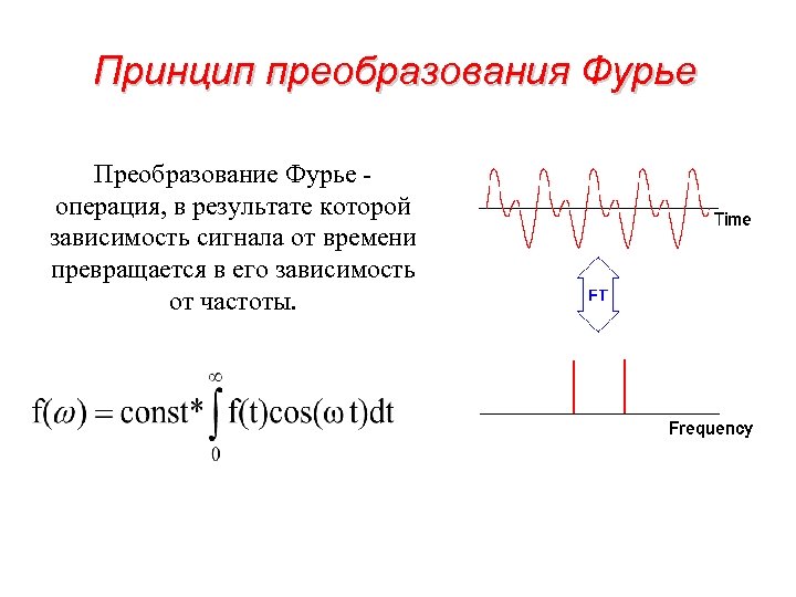 Принцип преобразования Фурье Преобразование Фурье операция, в результате которой зависимость сигнала от времени превращается