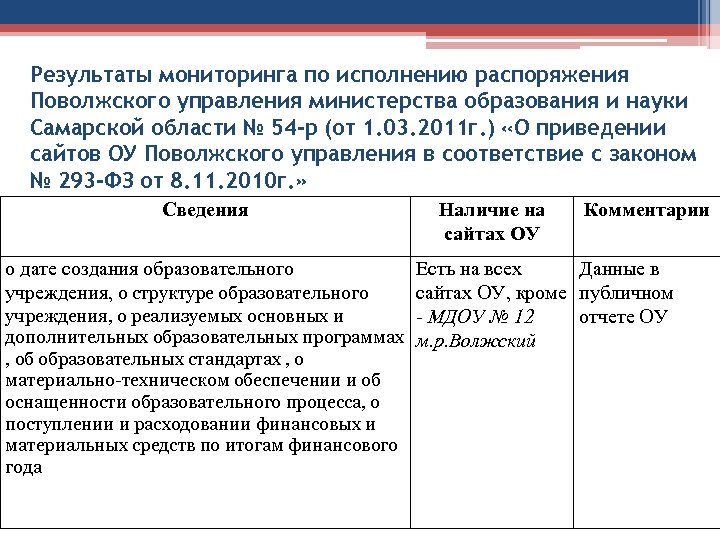 Результаты мониторинга по исполнению распоряжения Поволжского управления министерства образования и науки Самарской области №