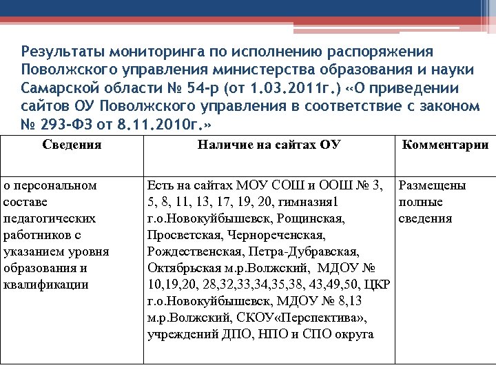 Результаты мониторинга по исполнению распоряжения Поволжского управления министерства образования и науки Самарской области №