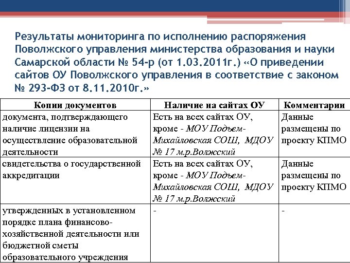 Результаты мониторинга по исполнению распоряжения Поволжского управления министерства образования и науки Самарской области №