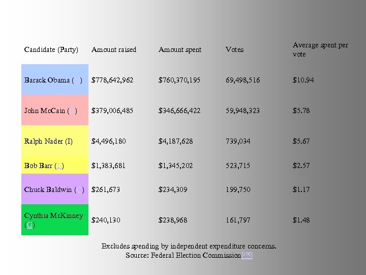 Candidate (Party) Amount raised Amount spent Votes Average spent per vote Barack Obama (D)