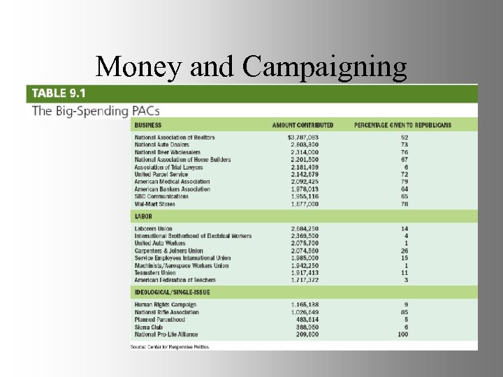 Money and Campaigning 
