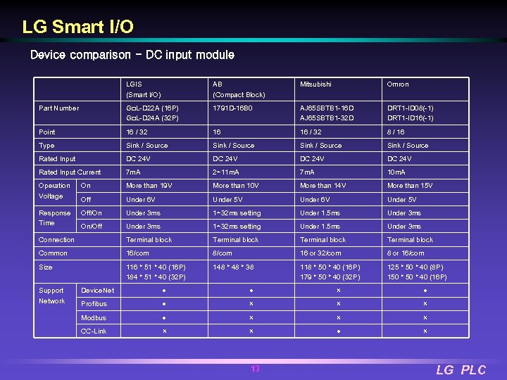 LG Smart I/O Device comparison - DC input module LGIS (Smart I/O) AB (Compact