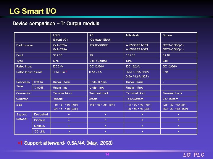 LG Smart I/O Device comparison – Tr Output module LGIS (Smart I/O) AB (Compact