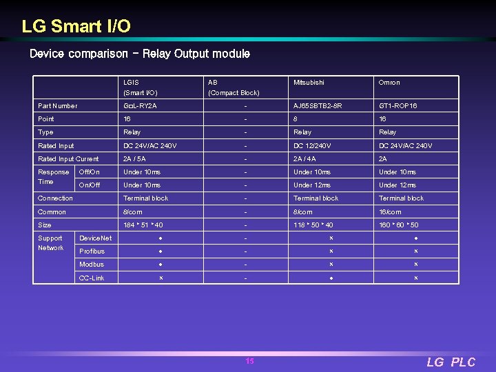 LG Smart I/O Device comparison - Relay Output module LGIS (Smart I/O) AB (Compact