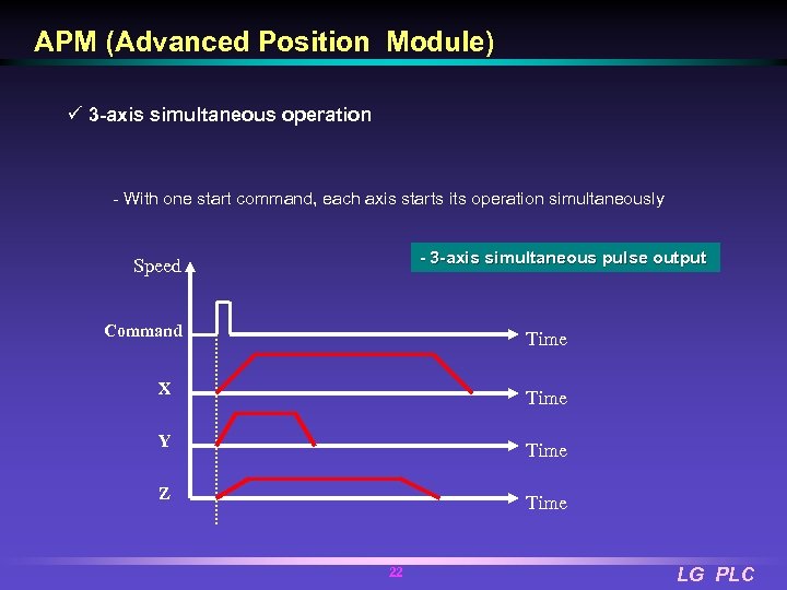 APM (Advanced Position Module) ü 3 -axis simultaneous operation - With one start command,