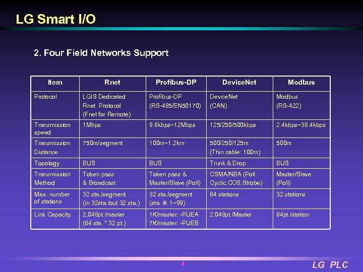 LG Smart I/O 2. Four Field Networks Support Item Rnet Profibus-DP Device. Net Modbus