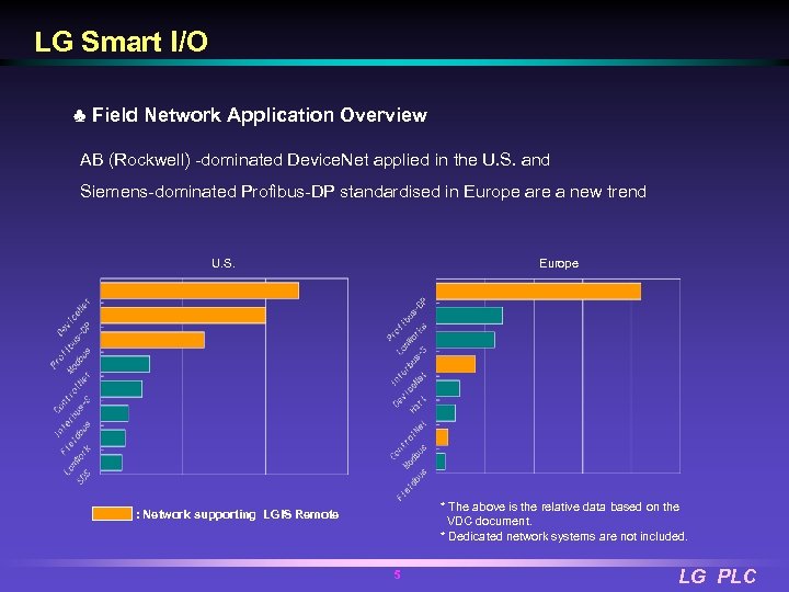 LG Smart I/O ♣ Field Network Application Overview AB (Rockwell) -dominated Device. Net applied