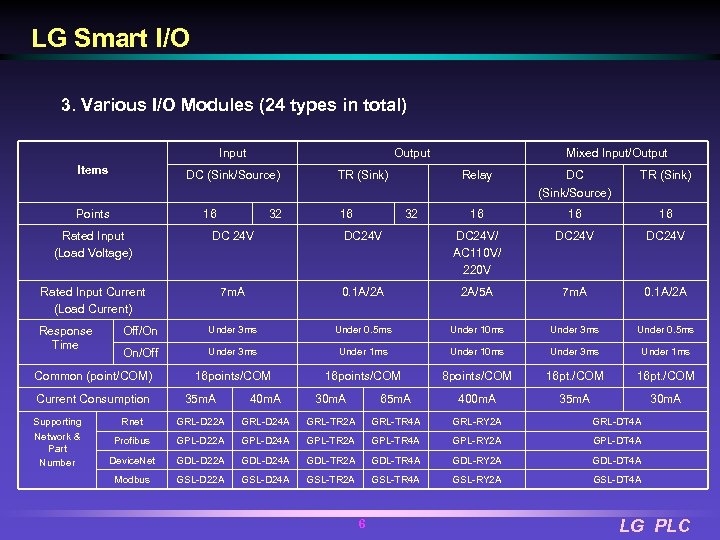 LG Smart I/O 3. Various I/O Modules (24 types in total) Input Items Output